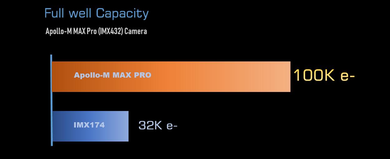 Player One Astronomy Apollo M MAX PRO (IMX432) USB3.0 Mono Camera