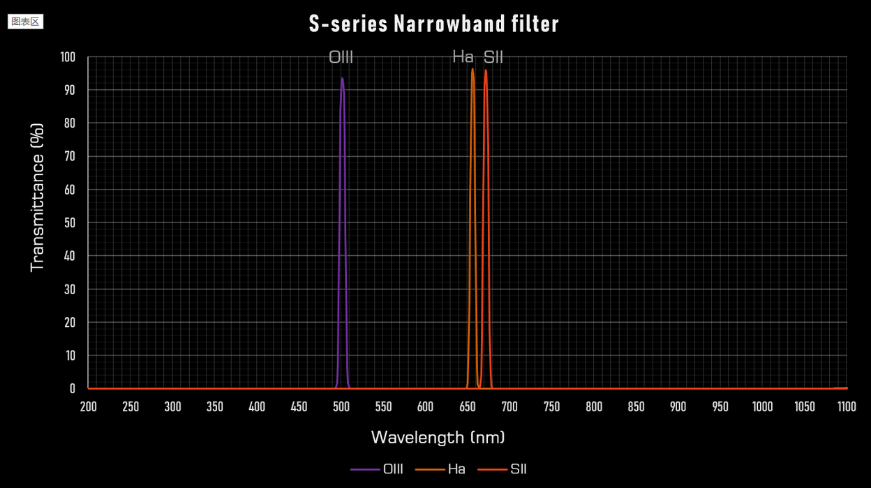 Player One Astronomy 7nm NarrowBand Filters - (Choose Band and Size)