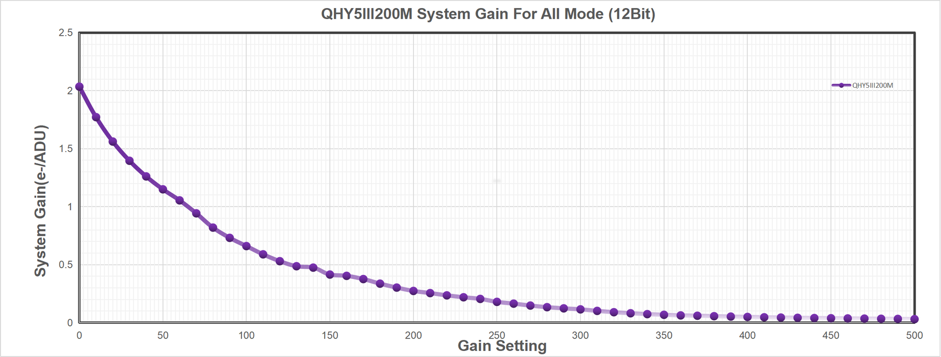 QHYCCD QHY5III200M