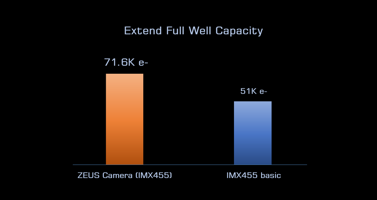 Player One Astronomy ZEUS 455C PRO (IMX455) USB3.0 Color Cooled Camera