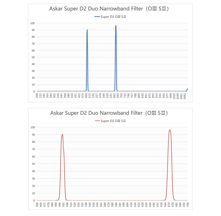 Askar Colour Magic 2" Duo-Narrowband D Filters(Choose Package)