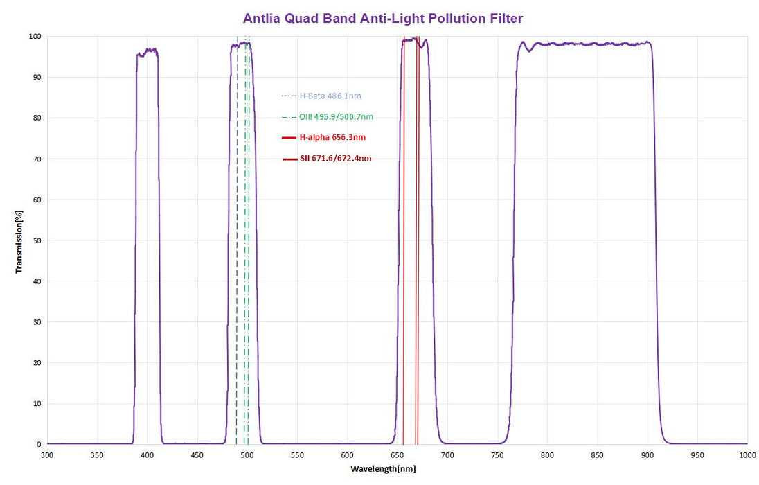 Antlia Filters Quad Band Anti-Light Pollution Filters