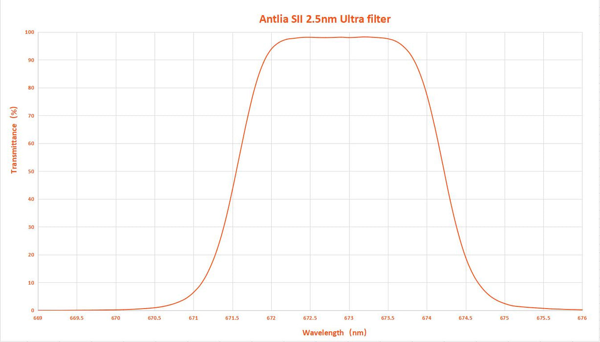 Antlia Filters SII 2.5nm Ultra