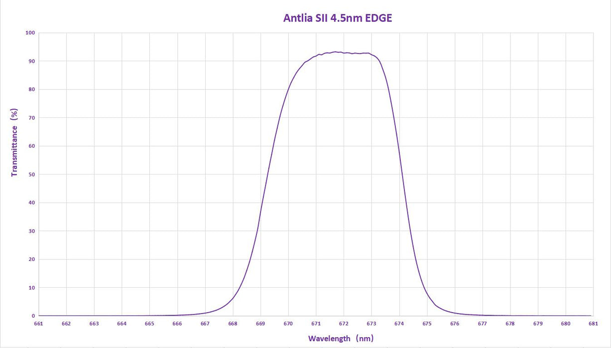 Antlia Filters SII 4.5nm Edge