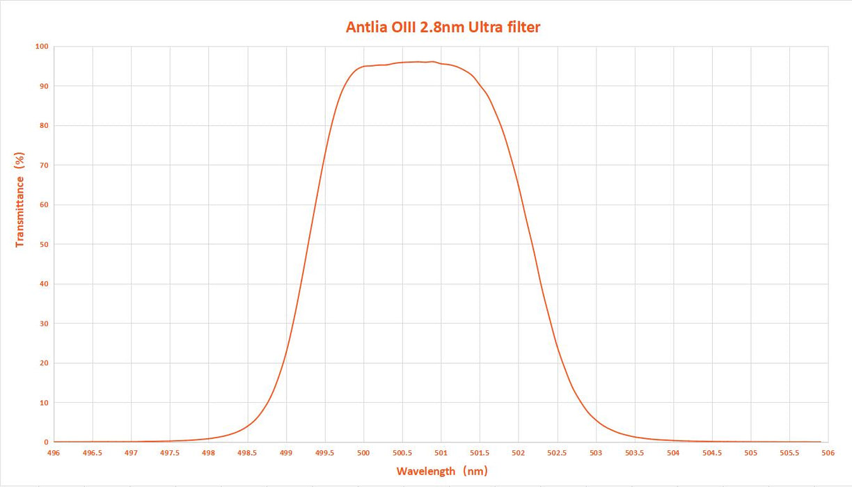 Antlia Filters OIII 2.8nm Ultra