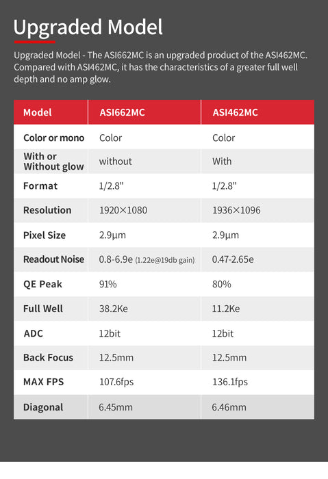 ZWO ASI662MC USB3.0 Color Astronomy Camera