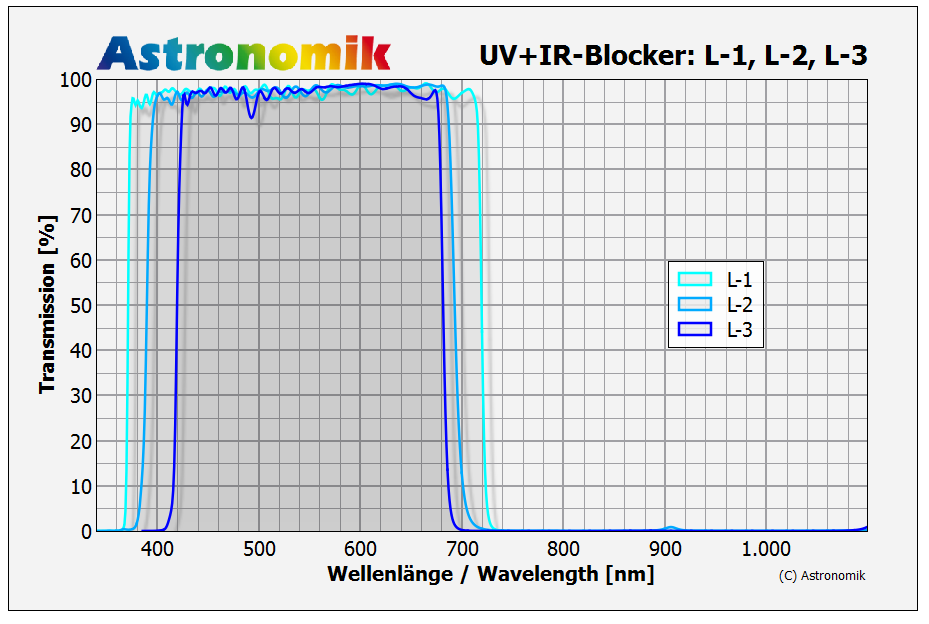 Astronomik UV/IR Block L3 Filter