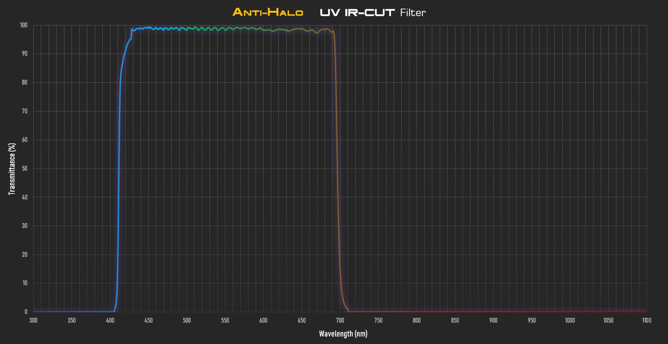 Player One Astronomy Anti-Halo Pro UV IR-Cut Filter 2"