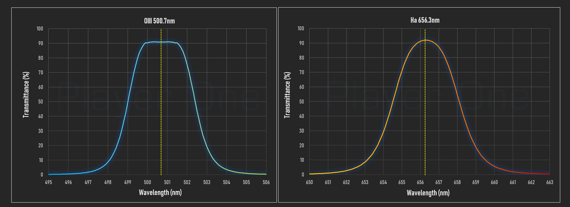Player One Astronomy Anti-Halo Pro Dual Band Narrowband Filter 2"