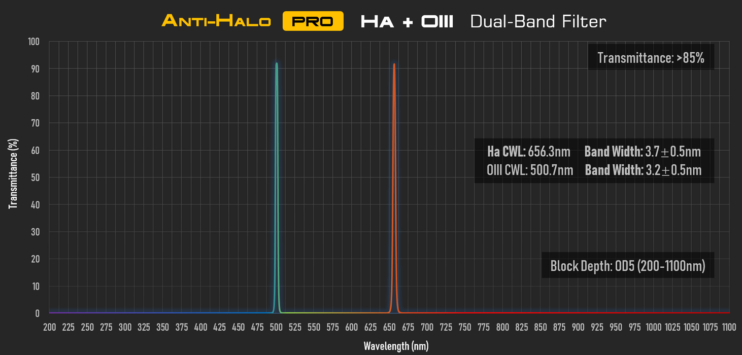 Player One Astronomy Anti-Halo Pro Dual Band Narrowband Filter 2"