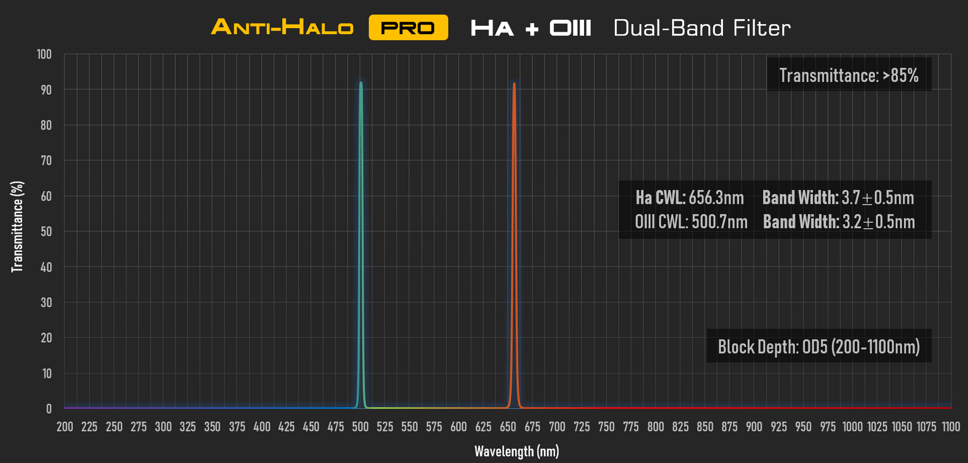 Player One Astronomy Anti-Halo Pro Dual Band Narrowband Filter 2 ...
