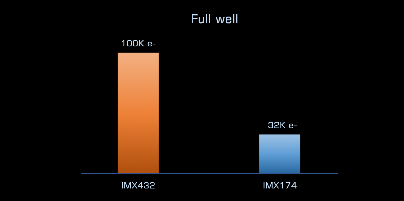 Player One Apollo-M MAX (IMX432) USB3.0 Mono Camera