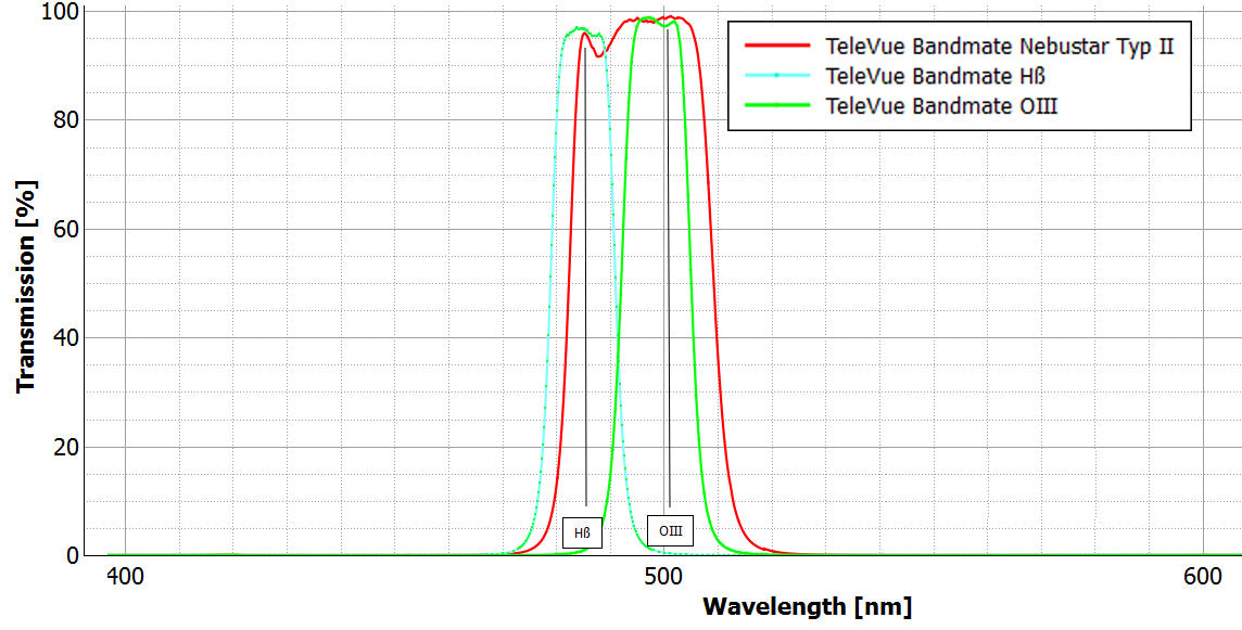 Tele Vue Optics Hß Bandmate Filter(Choose Size)