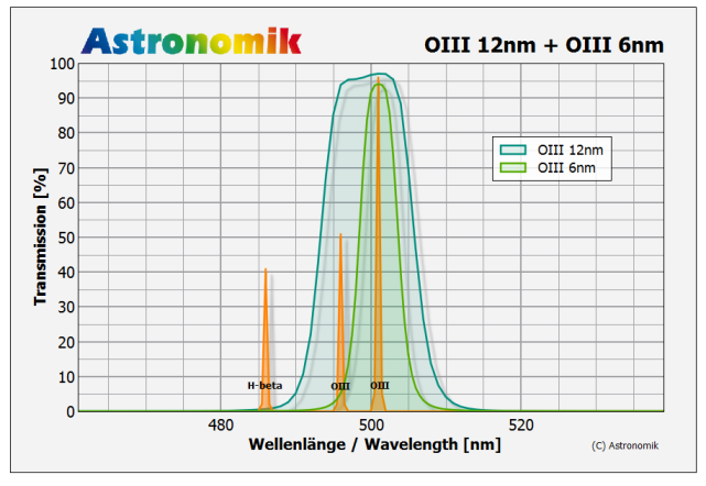 Astronomik MaxFR OIII 12nm Narrowband Filter