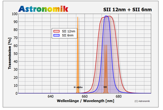 Astronomik MaxFR SII 12nm Narrowband Filter