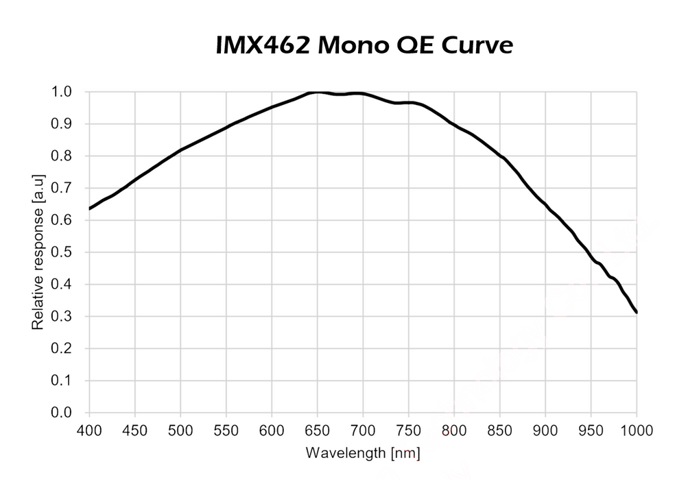 Player One Ceres-462M  USB3.0 Mono Camera