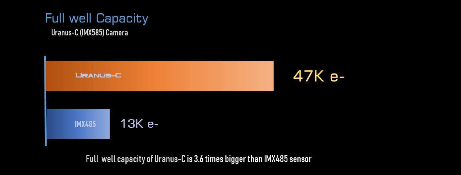 Player One Uranus-C (IMX585)USB3.0 Color Camera