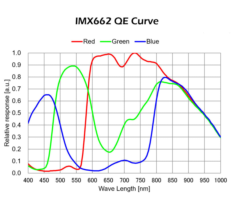 Player One Mars-C II (IMX662)USB3.0 Color Camera