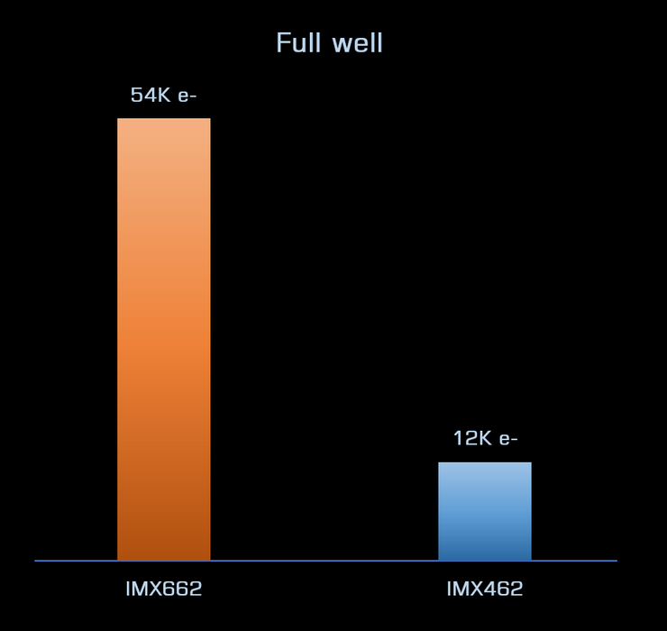 Player One Mars-C II (IMX662)USB3.0 Color Camera