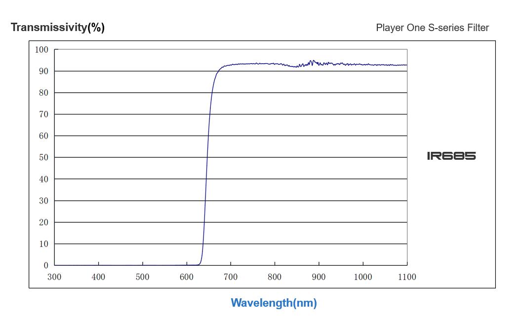 Player One Astronomy IR685 Filter 1.25"