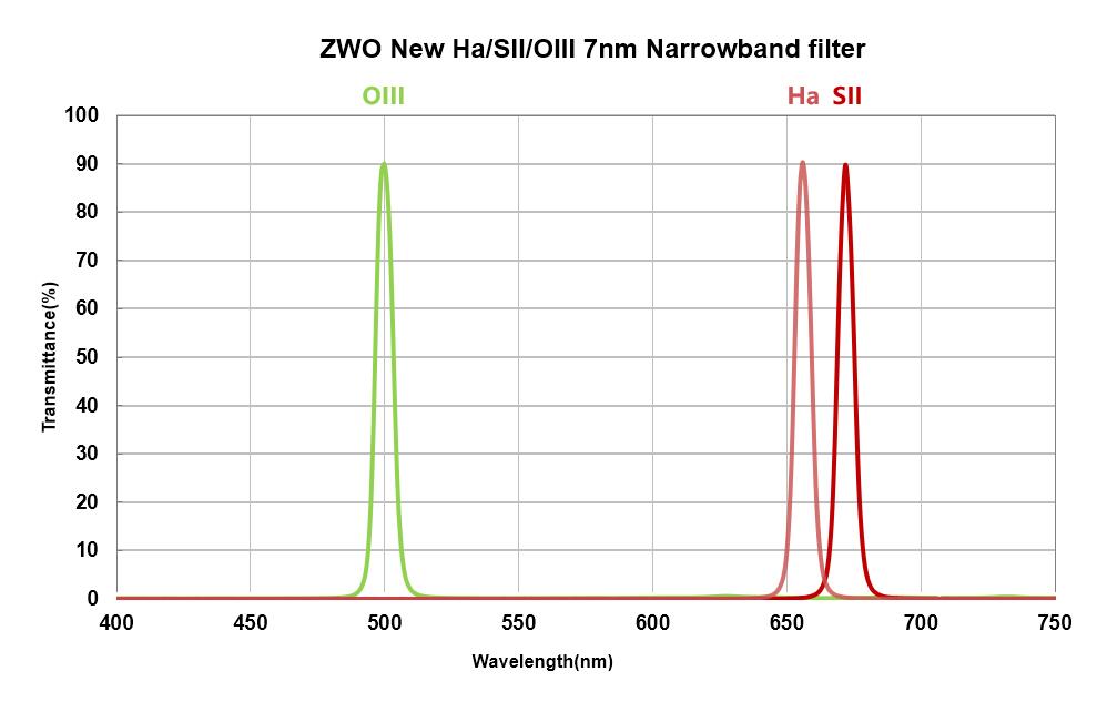 ZWO 7nm NarrowBand SHO Set 1.25"