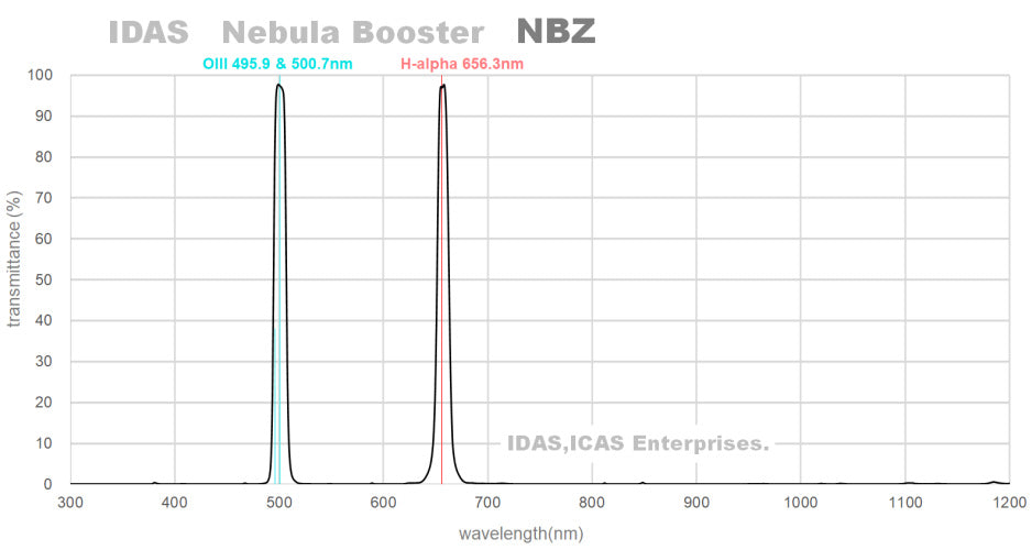 IDAS NBZ II (Version 2) filter