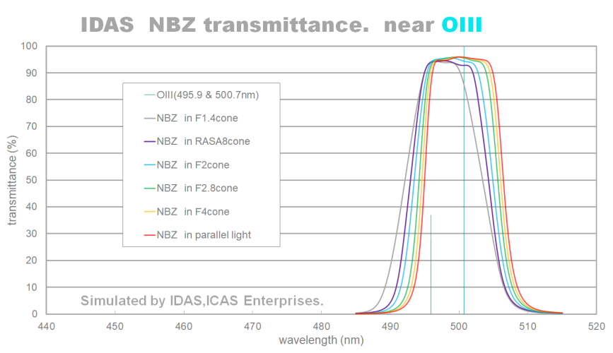 IDAS NBZ II (Version 2) filter