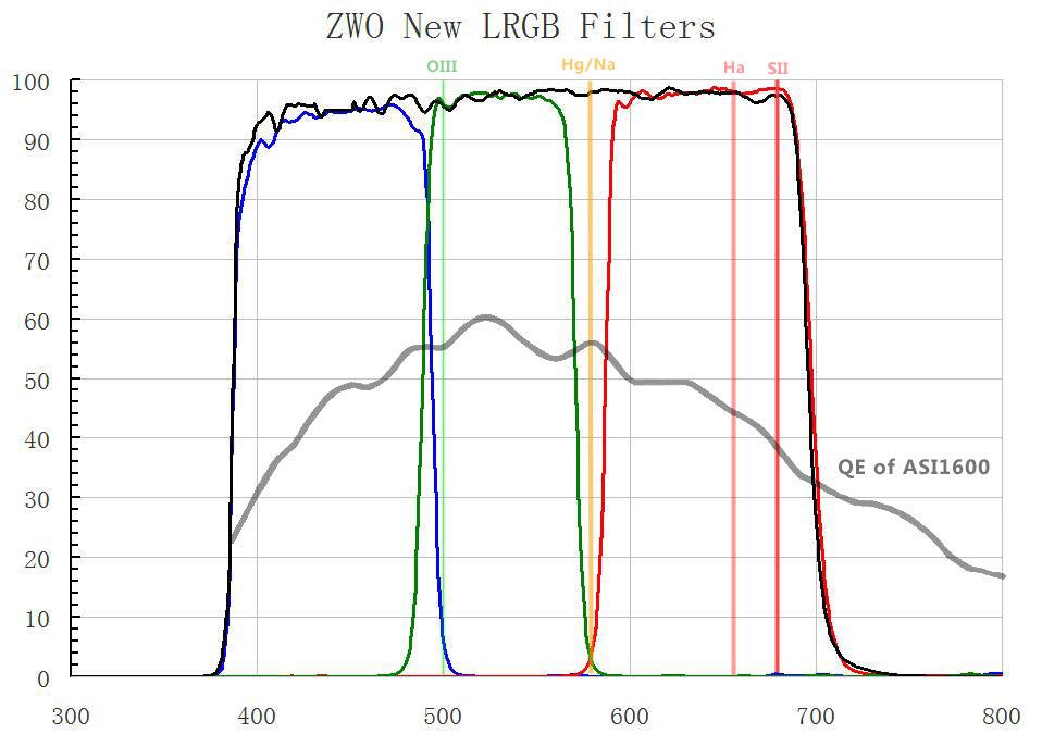 ZWO LRGB 2" filters