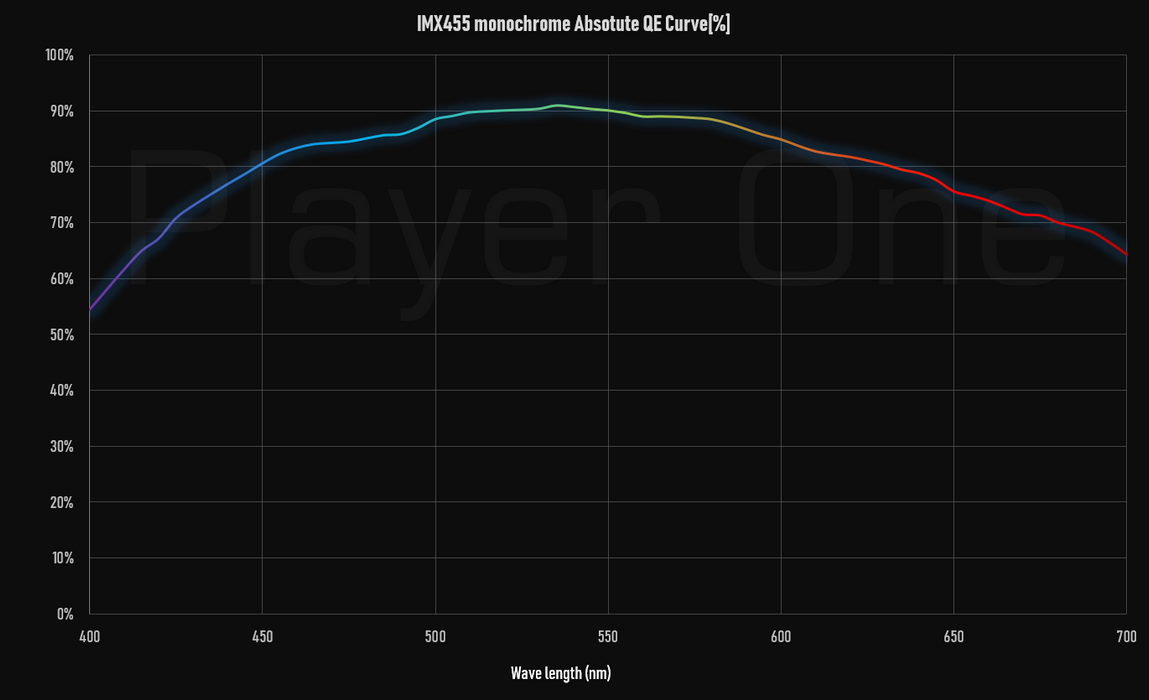 Player One Astronomy ZEUS 455C PRO (IMX455) USB3.0 Color Cooled Camera