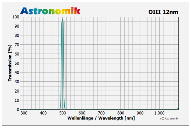 Astronomik OIII 12nm Narrowband Filter