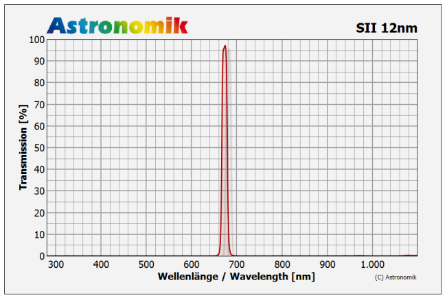 Astronomik SII 12nm Narrowband Filter