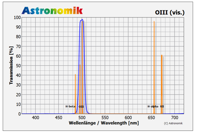 Astronomik OIII Visual Filter