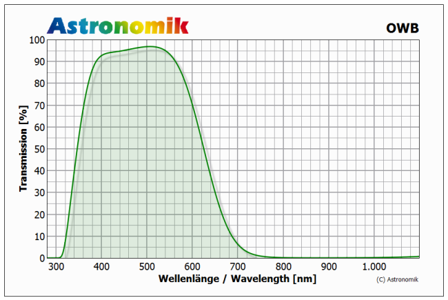 Astronomik OWB Filter