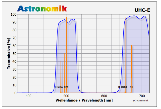 Astronomik UHC-E Filter