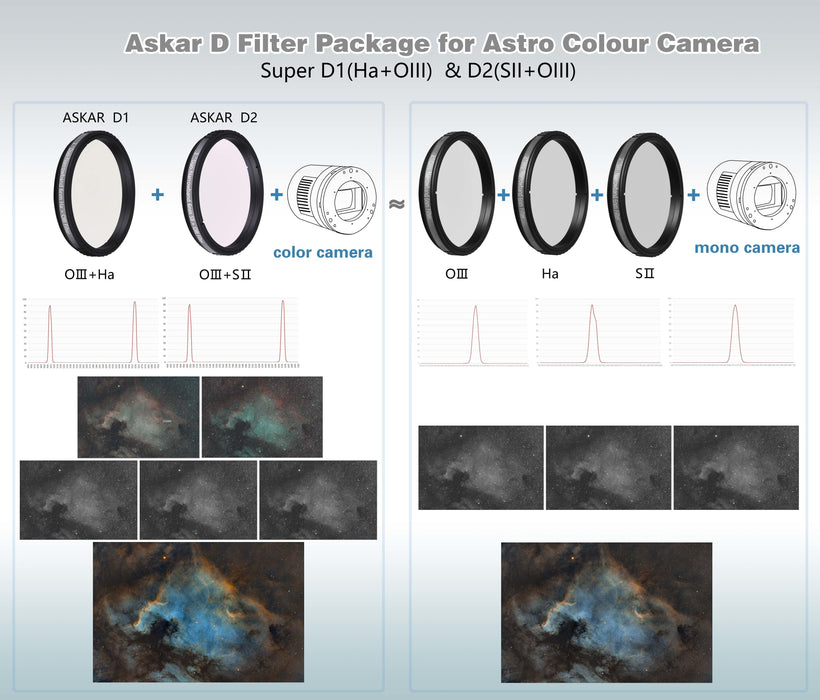 Askar Colour Magic 2" Duo-Narrowband D Filters(Choose Package)