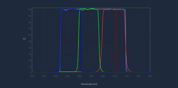 Chroma Technology 8nm HaLRGB Set