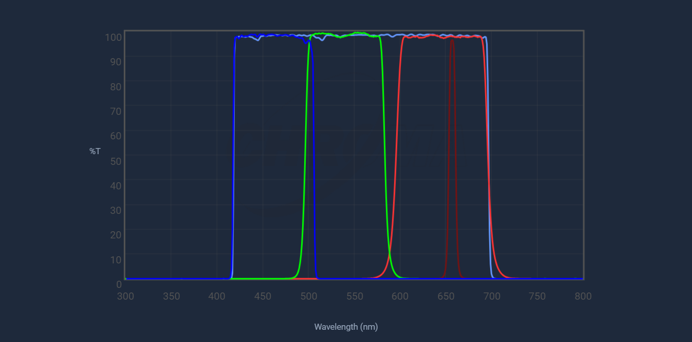 Chroma Technology 8nm HaLRGB Set