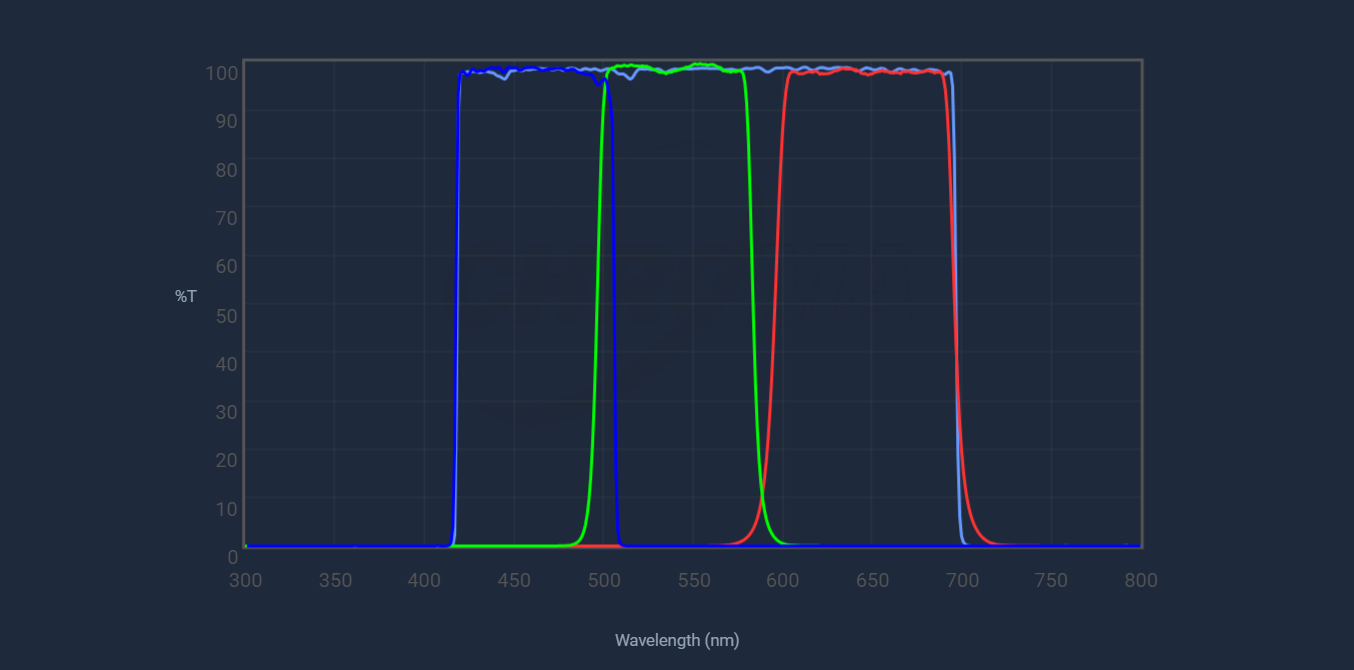 Chroma Technology LRGB Filters