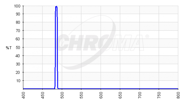 Chroma Technology 5nm H-Beta Filters