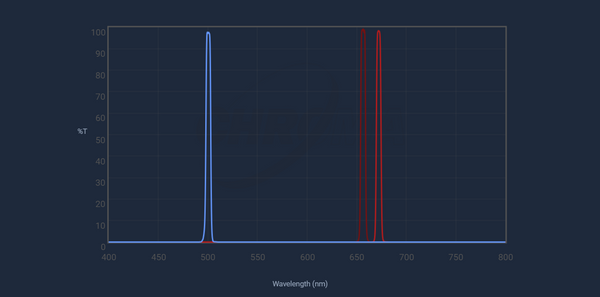 Chroma Technology 5nm SHO Filters