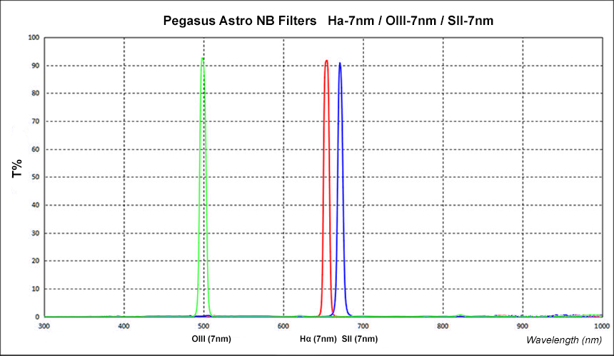 Pegasus Astro Ha 2'' Mounted Photographic Filter (7nm)