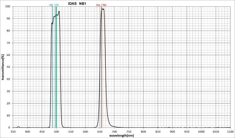 IDAS NB1 filter