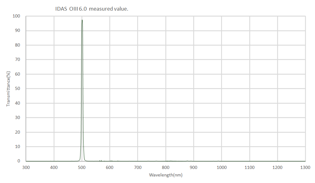 IDAS Oiii 6nm